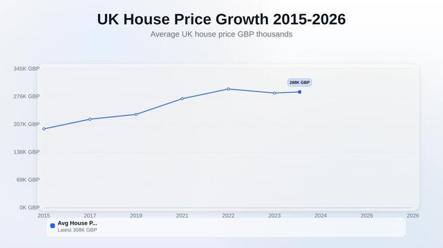Animated line chart showing UK house price growth 2015 to 2026 tracking average UK house price GBP thousands