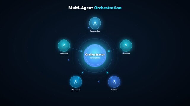 Multi-Agent Orchestration Animation showing Central Orchestrator Routing Tasks to Researcher Planner Coder Reviewer and Executor Agents
