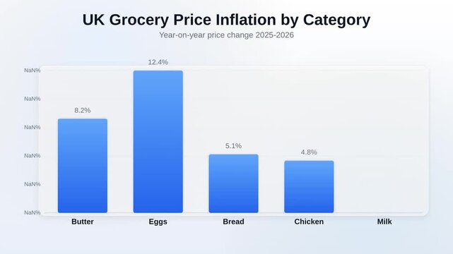 Animated bar chart showing UK grocery price inflation by category tracking year-on-year price change 2025-2026