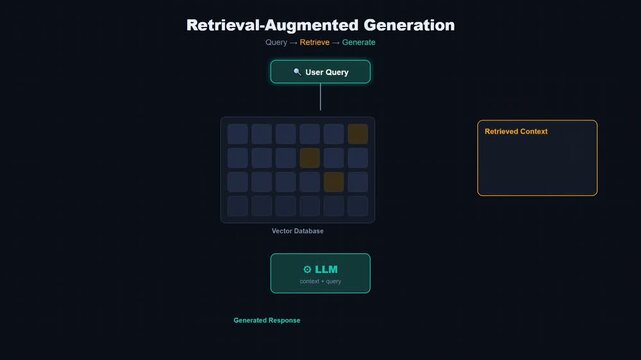 Retrieval Augmented Generation RAG Architecture Animation Showing User Query Vector Database Retrieval LLM Context Integration and AI Response Generation
