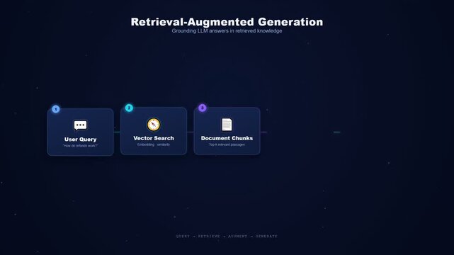 Retrieval Augmented Generation RAG Workflow Animation Showing User Query Vector Search Document Retrieval and LLM Processing for Grounded AI Responses
