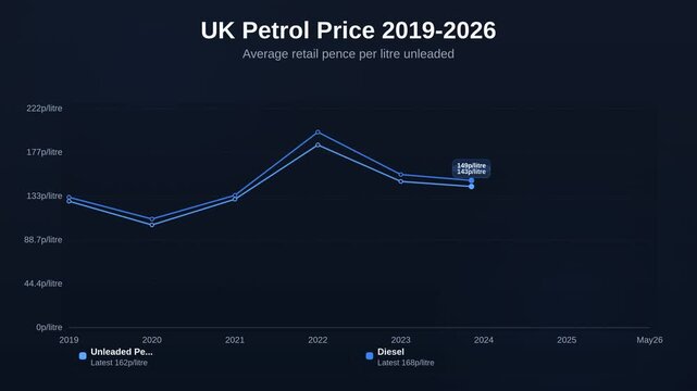 Animated line chart showing UK petrol price 2019-2026 tracking average retail pence per litre unleaded and diesel