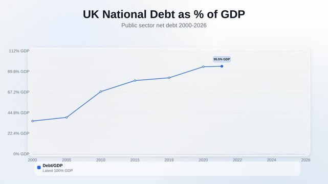 Animated line chart showing UK national debt as percentage of GDP tracking public sector net debt 2000 to 2026