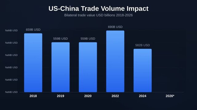 Animated bar chart showing US-China trade volume impact tracking bilateral trade value USD billions 2018-2026