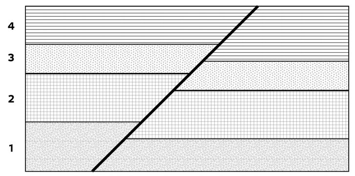 Illustration of a normal fault and the principle of cross-cutting relationships in geology