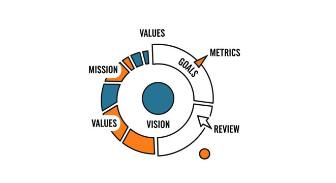 Circular business strategy diagram with vision, mission, values, goals, metrics, and review