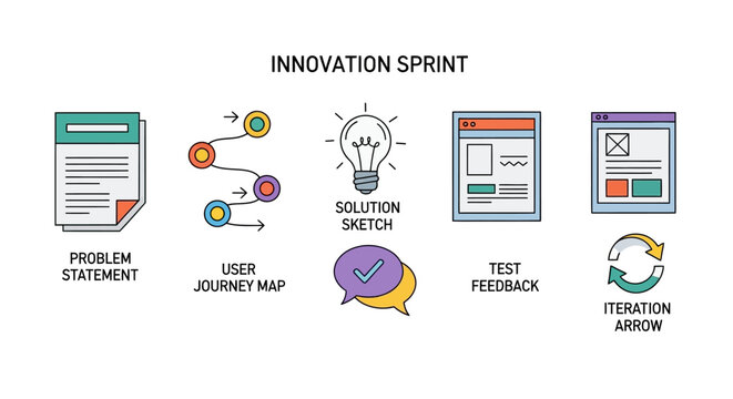 Innovation Sprint Process Icons: Problem Statement, User Journey, Solution, Feedback, Iteration