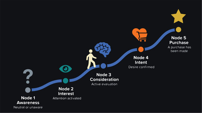 Consumer Buying Journey Psychology and Customer Decision Process Vector