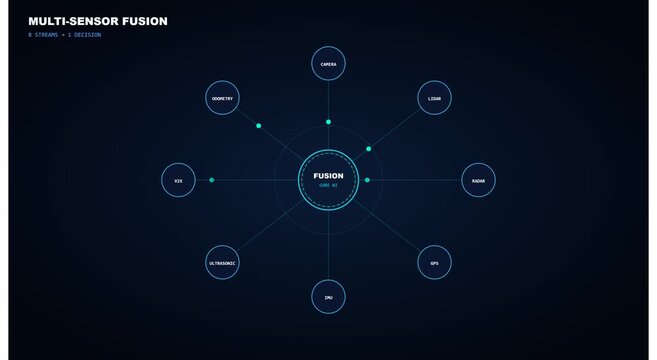 Multi-sensor fusion technology hud interface for animation