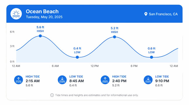 Ocean tide graph with wave icon and weather data