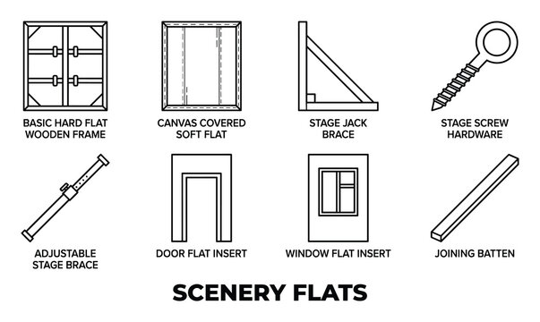 Basic hard flat wooden frame, canvas covered soft flat, stage jack brace, stage screw hardware.