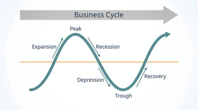 Business cycle graph showing expansion peak recession depression trough and recovery phases