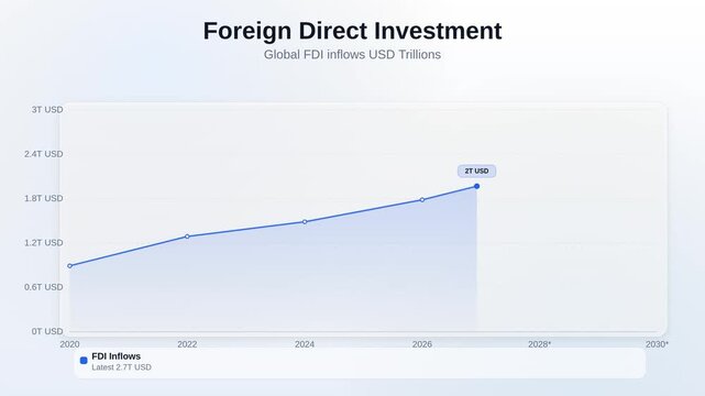 Animated line chart showing Foreign Direct Investment tracking global FDI inflows USD trillions