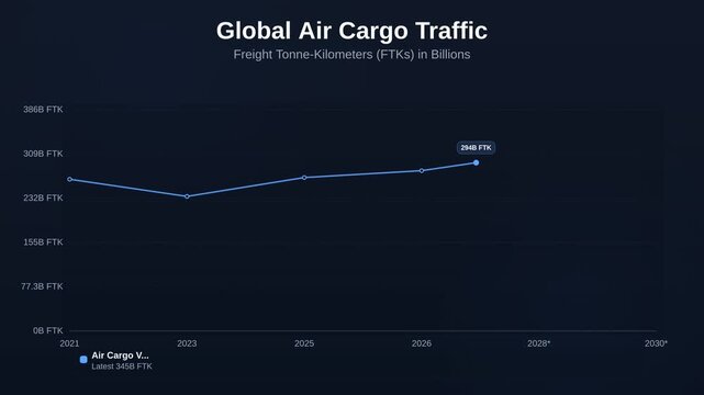 Animated line chart showing Global Air Cargo Traffic tracking Freight Tonne-Kilometers FTKs in Billions