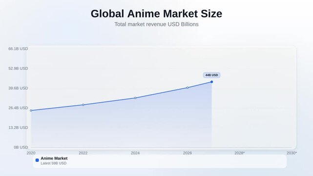 Animated line chart showing Global Anime Market Size tracking total market revenue USD Billions