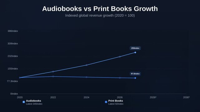 Animated line chart showing Audiobooks vs Print Books Growth tracking indexed global revenue growth 2020 equals 100