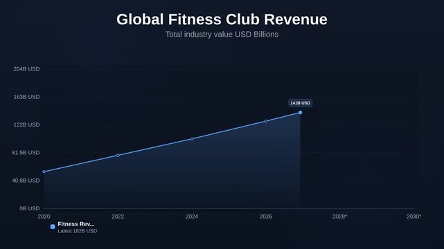 Animated line chart showing Global Fitness Club Revenue tracking total industry value USD Billions