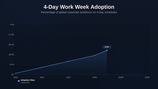 Animated line chart showing 4-Day Work Week Adoption tracking percentage of global corporate workforce on 4-day schedules