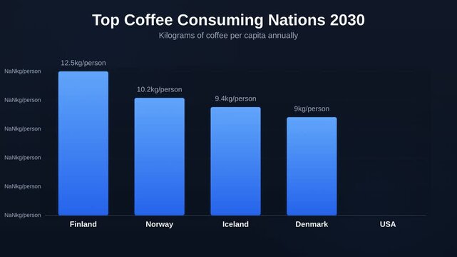 Animated bar chart showing Top Coffee Consuming Nations 2030 tracking Kilograms of coffee per capita annually