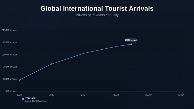 Animated line chart showing Global International Tourist Arrivals tracking millions of travelers annually