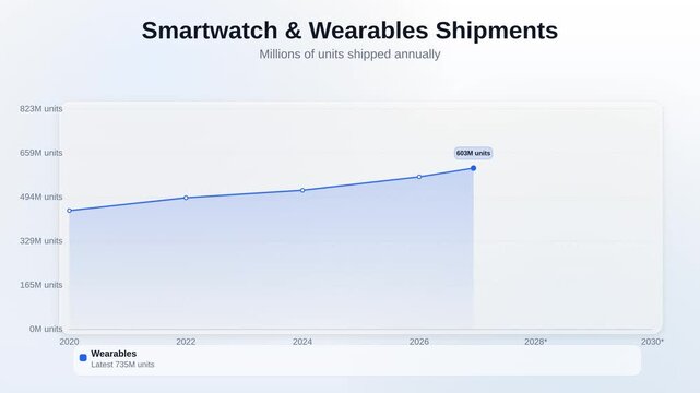 Animated line chart showing Smartwatch and Wearables Shipments tracking Millions of units shipped annually