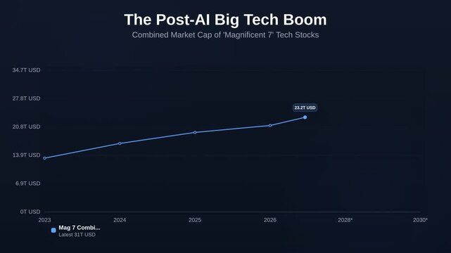 Animated line chart showing The Post-AI Big Tech Boom tracking Combined Market Cap of Magnificent 7 Tech Stocks