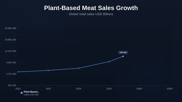 Animated line chart showing Plant-Based Meat Sales Growth tracking Global retail sales USD Billions
