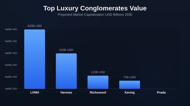 Animated bar chart showing Top Luxury Conglomerates Value tracking Projected Market Capitalization USD Billions 2030