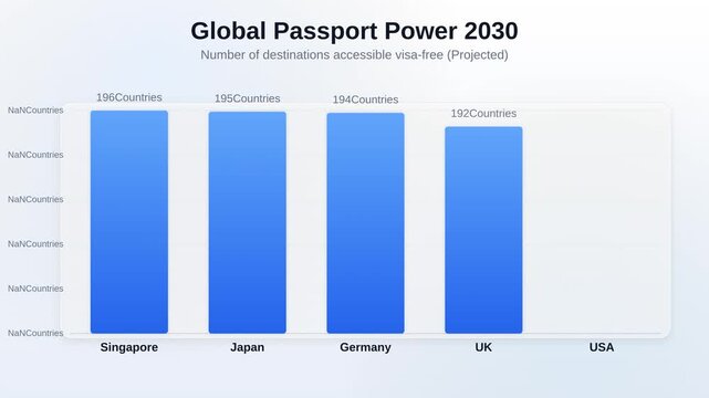 Animated bar chart showing Global Passport Power 2030 tracking Number of destinations accessible visa-free Projected