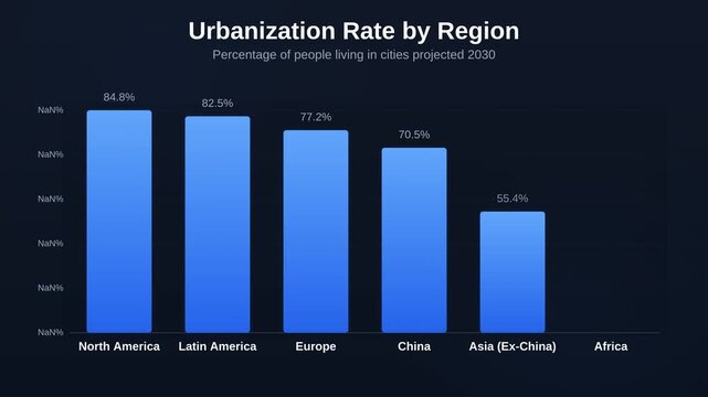 Animated bar chart showing Urbanization Rate by Region tracking Percentage of people living in cities projected 2030