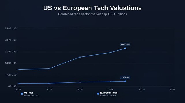 Animated line chart showing US vs European Tech Valuations tracking Combined tech sector market cap USD Trillions
