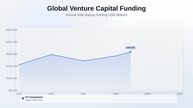 Animated line chart showing Global Venture Capital Funding tracking Annual total startup funding USD Billions