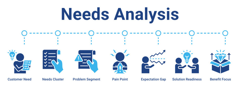 Needs Analysis web banner icon vector illustration concept for business with icon of Customer Need, Needs Cluster, Problem Segment, Pain Point, Expectation Gap, Solution Readiness, Benefit.