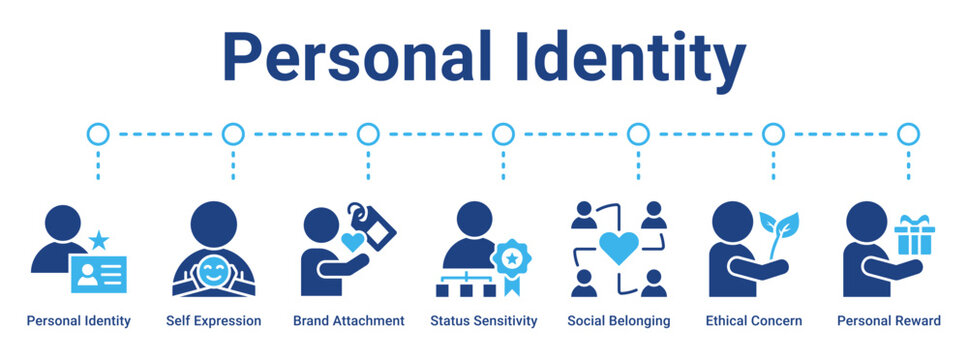 Personal Identity web banner icon vector illustration concept for business with icon of Personal Identity, Self Expression, Brand Attachment, Status Sensitivity, Social Belonging, Ethical Concern,.