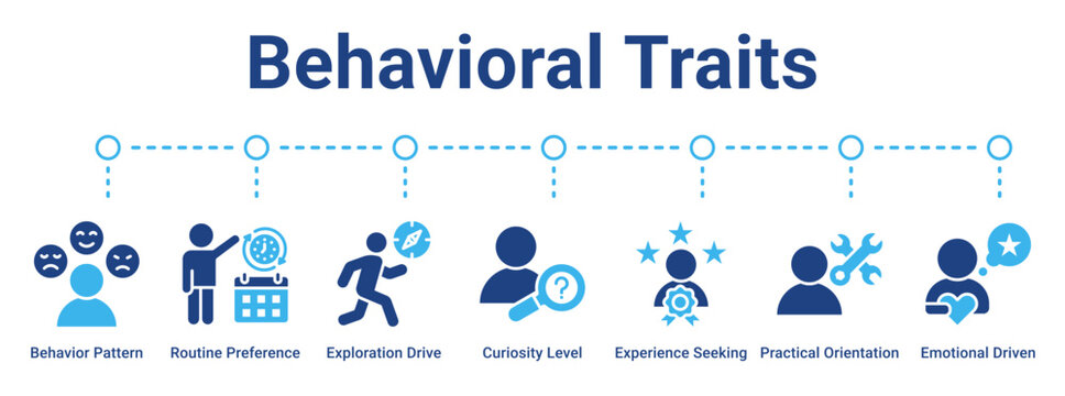 Behavioral Traits web banner icon vector illustration concept for business with icon of Behavior Pattern, Routine Preference, Exploration Drive, Curiosity Level, Experience Seeking, Practical.