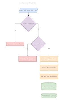 Employee Leave Request and Vacation Approval Flowchart Template. HR Document Workflow Vector Infographic