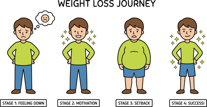 Weight Loss Journey Illustration Showing Motivation Setbacks Progress and Successful Fitness Transformation Stages