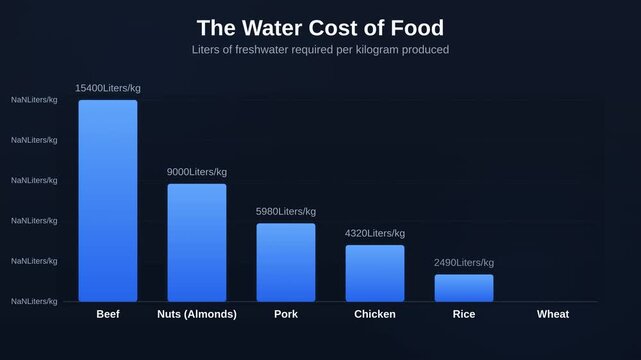 Animated bar chart showing The Water Cost of Food tracking Liters of freshwater required per kilogram produced