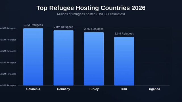 Animated bar chart showing Top Refugee Hosting Countries 2026 tracking Millions of refugees hosted UNHCR estimates
