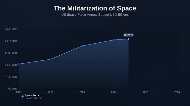 Animated line chart showing The Militarization of Space tracking US Space Force Annual Budget USD Billions