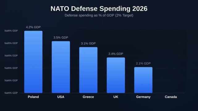 Animated bar chart showing NATO Defense Spending 2026 tracking Defense spending as % of GDP 2% Target