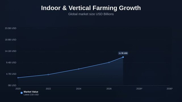 Animated line chart showing Indoor & Vertical Farming Growth tracking Global market size USD Billions