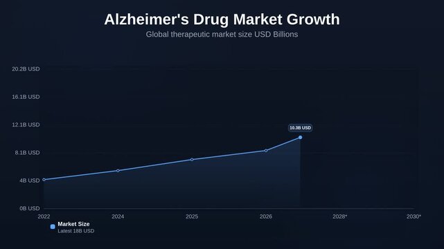 Animated line chart showing Alzheimer's Drug Market Growth tracking Global therapeutic market size USD Billions