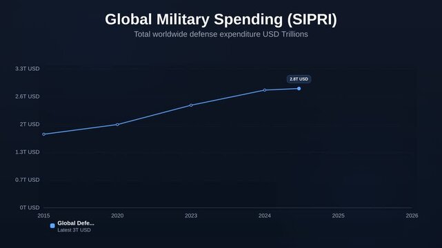 Animated line chart showing Global Military Spending SIPRI tracking Total worldwide defense expenditure USD Trillions