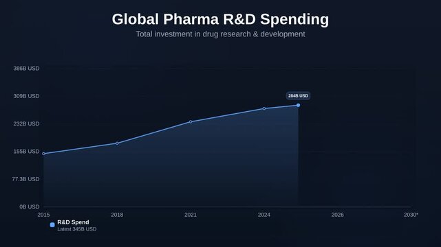 Animated line chart showing Global Pharma R&D Spending tracking Total investment in drug research & development