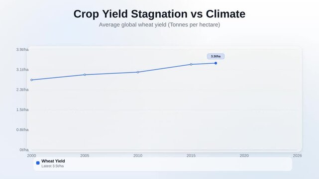 Animated line chart showing Crop Yield Stagnation vs Climate tracking Average global wheat yield Tonnes per hectare