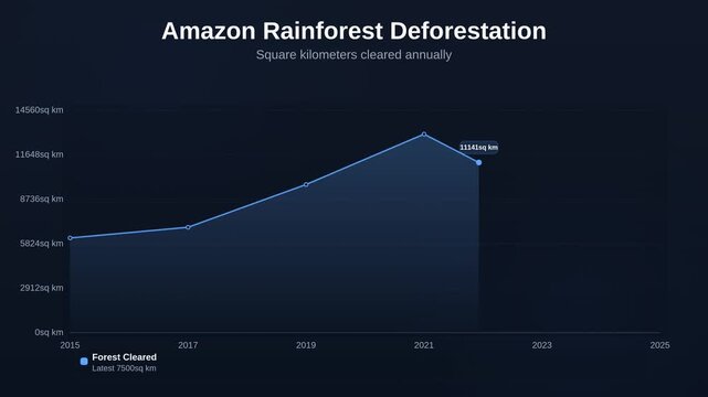 Animated line chart showing Amazon Rainforest Deforestation tracking Square kilometers cleared annually