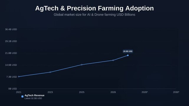 Animated line chart showing AgTech & Precision Farming Adoption tracking Global market size for AI & Drone farming USD Billions