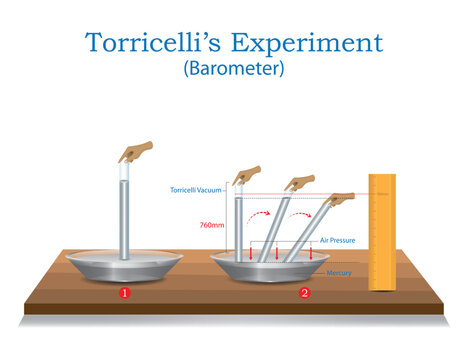 Torricelli&rsquo;s Experiment Barometer Diagram Showing Mercury Column, Atmospheric Pressure and Torricellian Vacuum Physics Illustration.