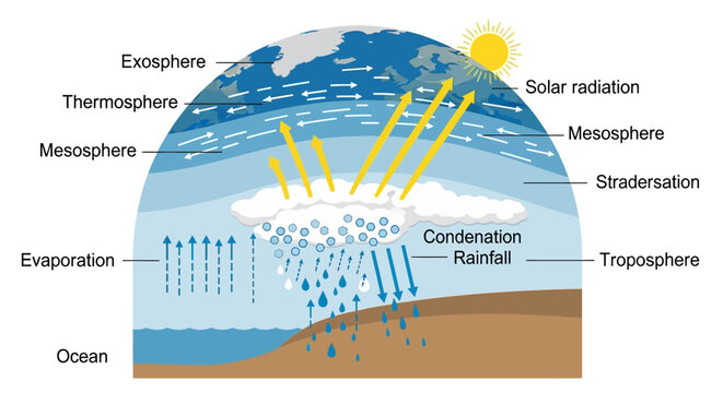 Earths Atmosphere Layers and Water Cycle Diagram.